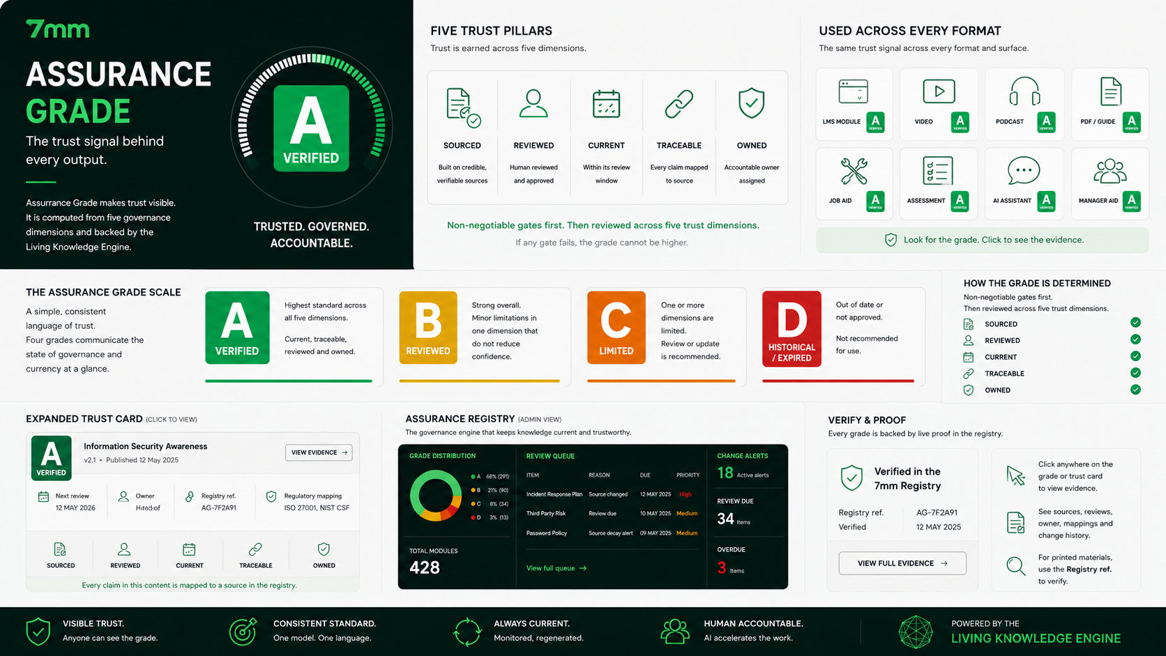 Concept overview of the 7MM assurance grade: trust pillars, grade scale, assurance registry, and verification flow.
